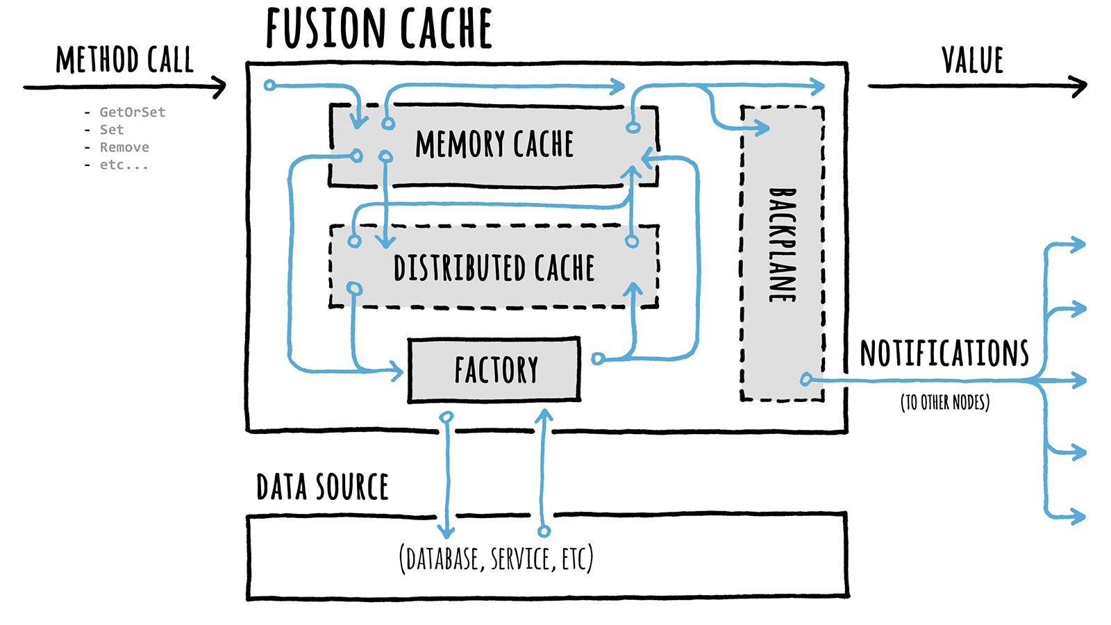 How fusioncache works