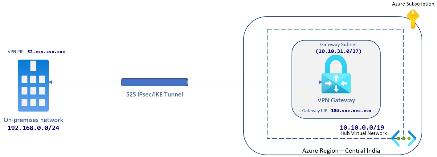 Site-To-Site VPN Connection